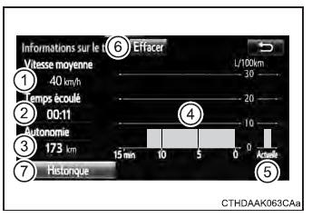 Informations relatives à la consommation de carburant