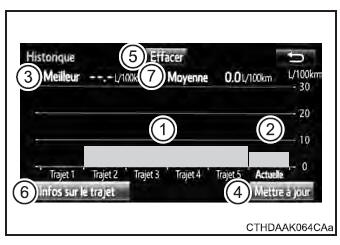 Informations relatives à la consommation de carburant