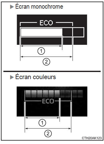 Indicateur d'éco-conduite (véhicules équipés d'une transmission à variation continue)