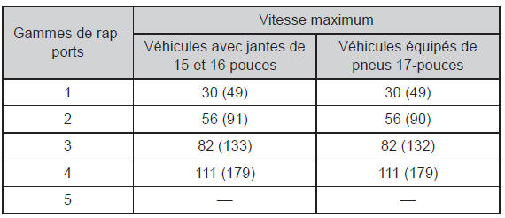 Procédures de conduite