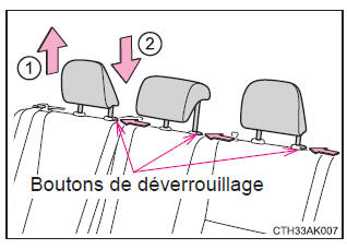 Réglage des sièges