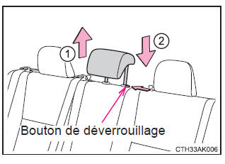 Réglage des sièges