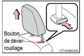 Réglage des sièges