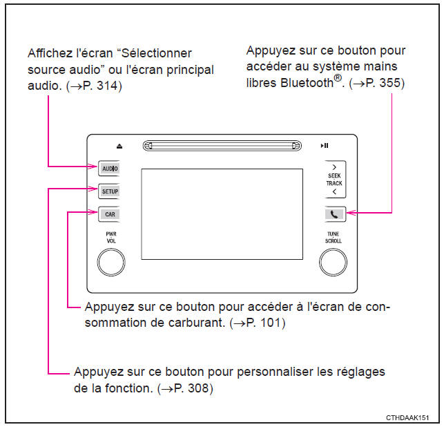 Fonctionnements de base