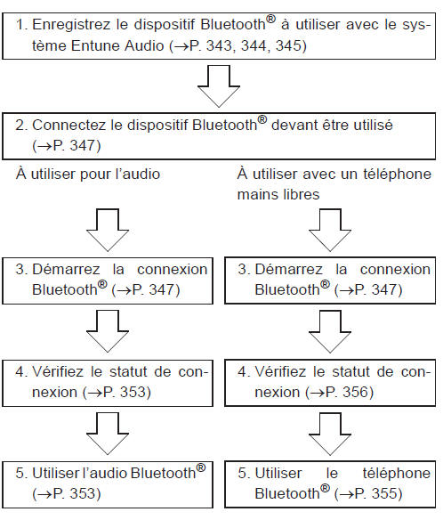 Connexion Bluetooth