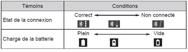 Écouter l'audio Bluetooth