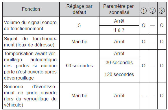 Personnalisation