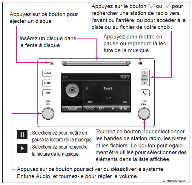 Fonctionnements de base